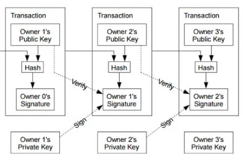 Funcionameto da blockchain tirada do whitepaper da bitcoin